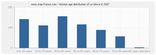 Women age distribution of Le Gâvre in 2007